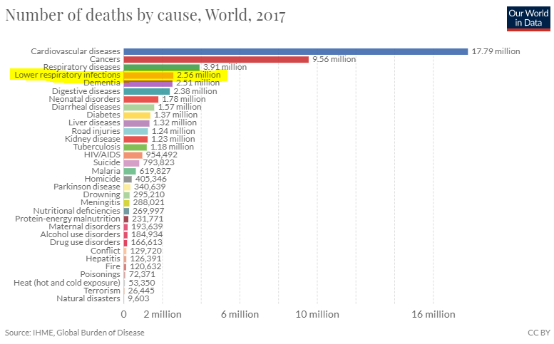 Capture How many of these diseases are now counted as Covid?