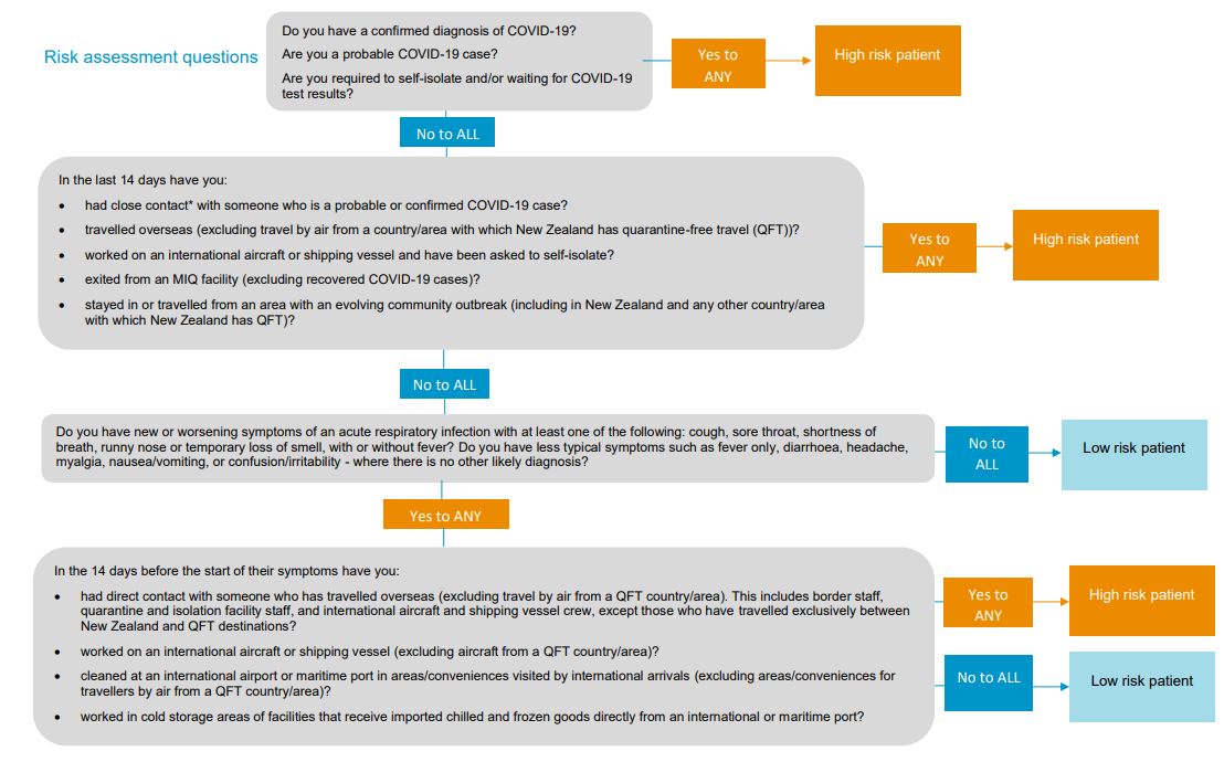 7 9 2021 guideline risk questions DCNZ 7 9 2021 guideline risk questions DCNZ